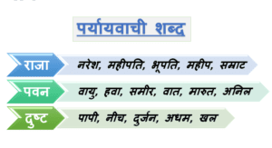 Paryayvachi Shabd In Hindi - 100 पर्यायवाची शब्द हिंदी में - Synonyms In Hindi