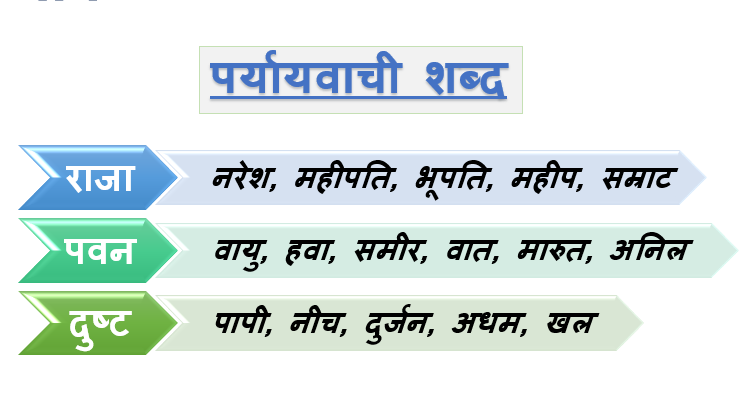 Paryayvachi Shabd In Hindi - 100 पर्यायवाची शब्द हिंदी में - Synonyms In Hindi