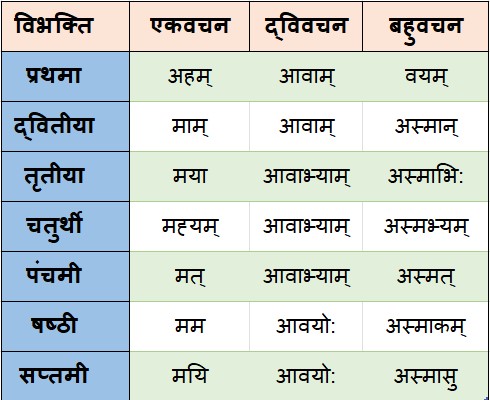 asmad shabd roop in sanskrit